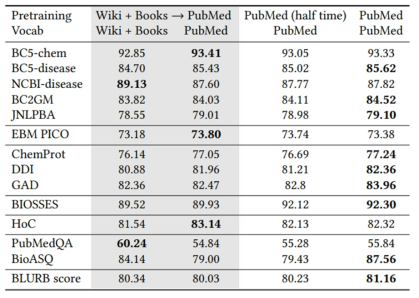 PubMedBERT의 vocab과 사전학습 방법에 따른 성능 차이 비교 [Gu2020]
