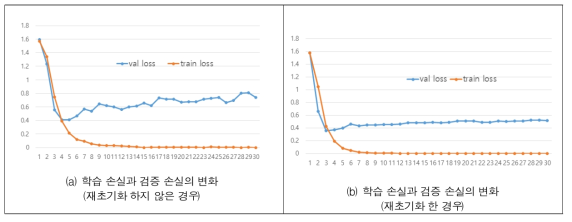 재초기화를 통한 학습 손실로 확인되는 과적합 해소 효과