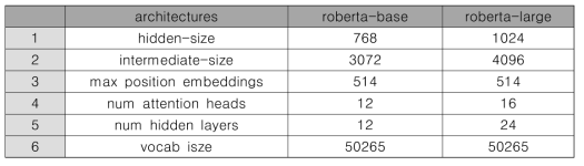 roberta  base  모델과 large모델의 architecture  차이