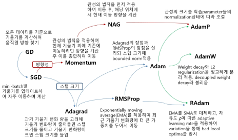 딥러닝 모델 optimizer의 발전 과정