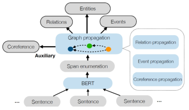 DYGIE++  framework