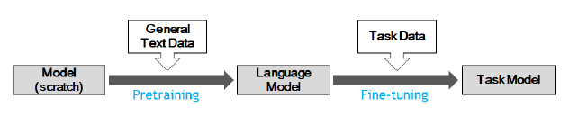 일반적 언어 모델의 사전학습과 파인튜닝 수행 과정