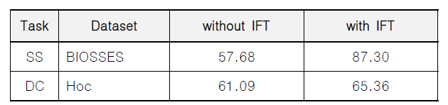 SciDeBERTa-BIO 모델 기반 태스크 모델에서 IFT 기법 적용 시 성능 개선 결과