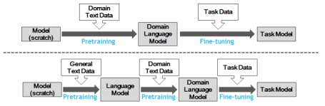 도메인 특화 언어 모델 학습을 위한 두 가지 방안