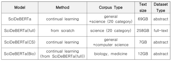 SciDeBERTa  모델의 사전학습 방안 요약