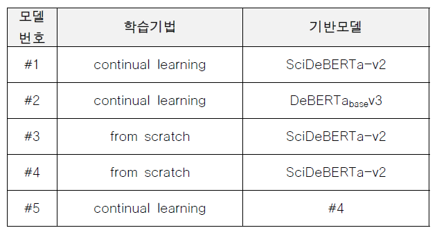 SciDeBERTa-BIO 예비 모델들의 학습 방안 비교