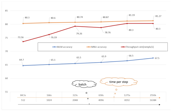 배치크기 변화에 따라 throughput  및 정확률 성능 향상