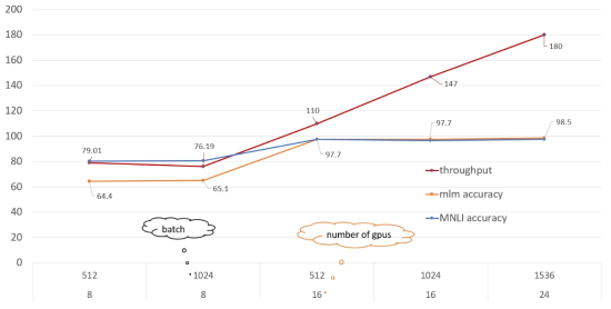 Node  개수 증가에 따른 batch  크기 증가에 따라 throughput과 정확률 성능 향상