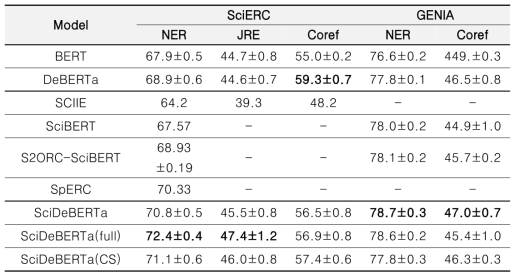 자체 개발한 SciDeBERTa  모델의 SciERC  및 GENIA  벤치마킹 결과
