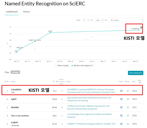 SciDeBERTa 모델의 SciERC 기준 세계 1위 달성 (2022.10.24. 기준 Paperswithcode 페이지 캡쳐)