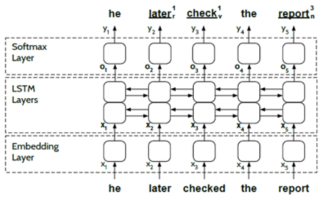 WSD 태스크를 위한 Bidirectional LSTM 기반의 Neural Sequence Learning Model 구조도