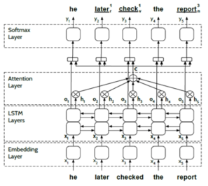 WSD 태스크를 위한 Attention 층을 추가한 Bidirectional LSTM 기반의 Neural Sequence Learning Model 구조도