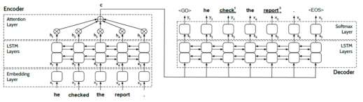 WSD 태스크를 위한 Attention 층을 추가한 인코더-디코더 기반의 Neural Sequence Learning Model 구조도