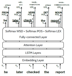 WSD 태스크를 위한 Attention 층을 추가한 인코더-디코더 기반의 Neural Sequence Learning Model 구조도