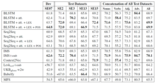 Neural  Sequence  Learning  Model을 이용한 WSD  태스크의 성능 비교