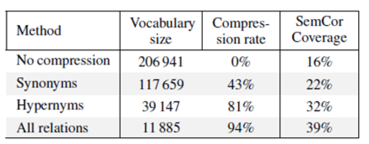 Sense Vocabulary Compression 방법을 통한 압축률