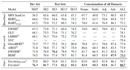 Extractive  Sense  Comprehension  방법의 성능 비교