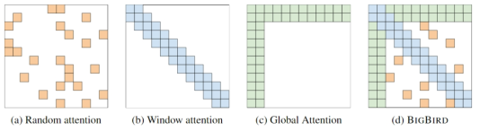 BigBird의 어텐션 메카니즘