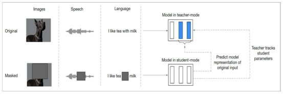 Data2Vec의 Multi-Modal  통합 학습 방식