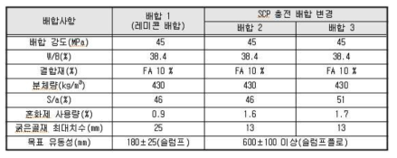 배합 변경 사항