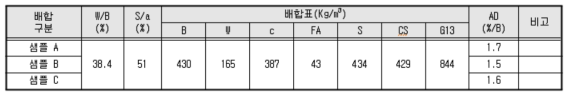 샘플별 배합 사항