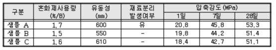 샘플별 실험 결과