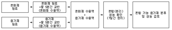 첨가제 원료 성능검토 시험절차