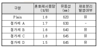 첨가제 성능검토 시험 결과