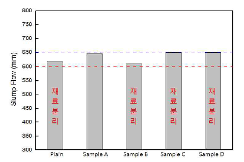 첨가제 종류별 유동성 실험결과