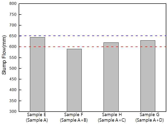 첨가제 조합별 유동성 실험결과