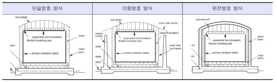 LNG 저장탱크의 방호방식에 따른 분류