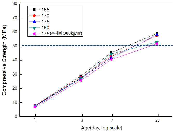 단위수량별 재령 경과에 따른 압축강도