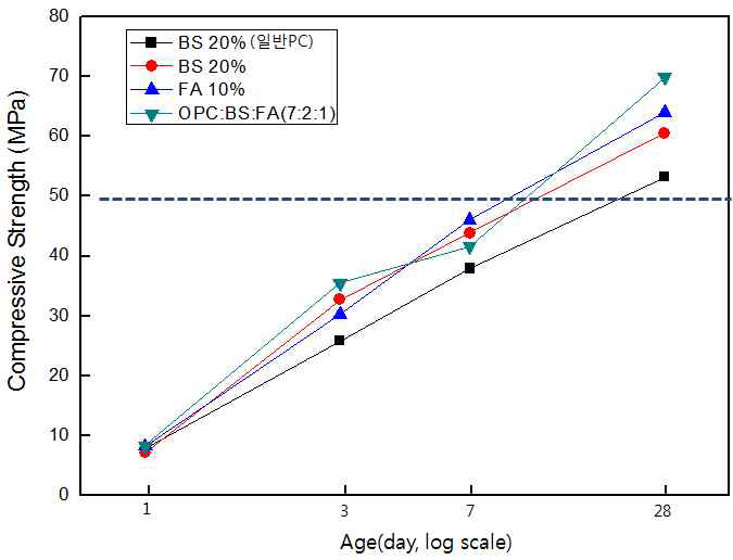 결합재 종류별 재령 경과에 따른 압축강도