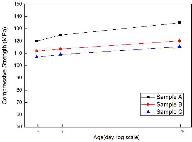 혼화제별 재령 경과에 따른 압축강도