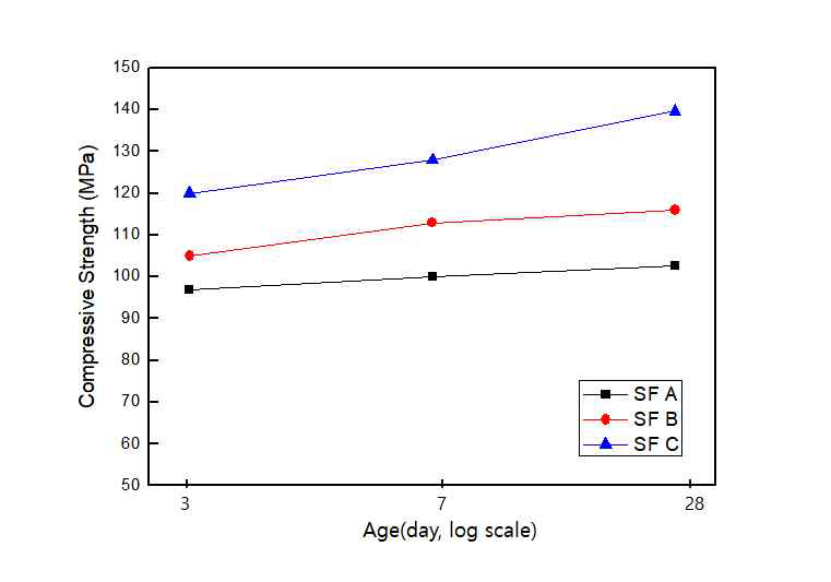 결합재 종류별 재령 경과에 따른 압축강도