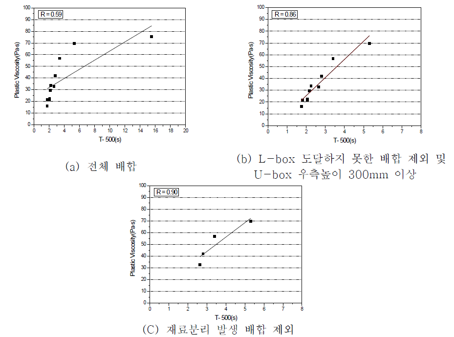 T-500 & plastic viscosity relationship