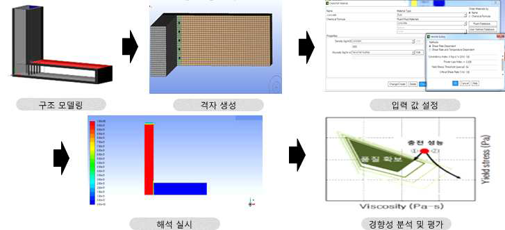 CFD 유동해석 과정