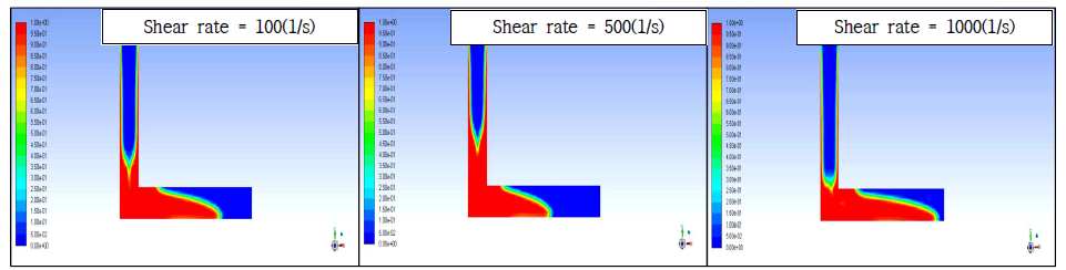 임계 전단 속도값에 따른 유동특성 경향