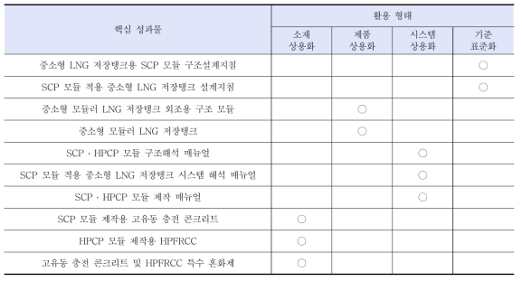 핵심기술별 활용 형태