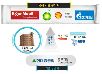 기술개발 및 사업화 chain