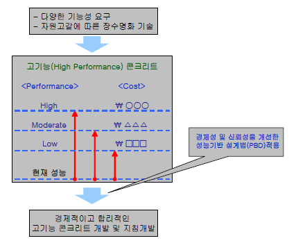 고성능 콘크리트의 성능과 단가 상관관계