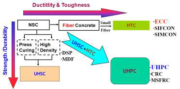 콘크리트 재료기술 발전 방향