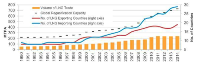 LNG 거래량 (1990-2014) (※출처 : International Gas Union, 