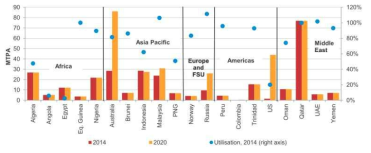 국가별 LNG 생산량 변화 예상 (※출처 : International Gas Union, 