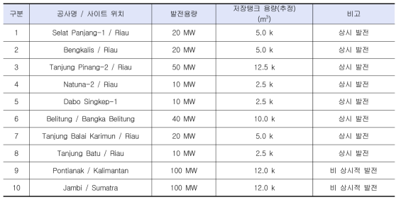 인도네시아 LNG 발전 사업 추진 계획