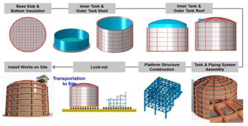 중소형 모듈러 LNG 저장탱크 제작 및 설치 개념도