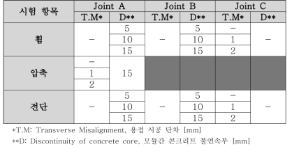 이음부 시편의 구조결함 포함 내용