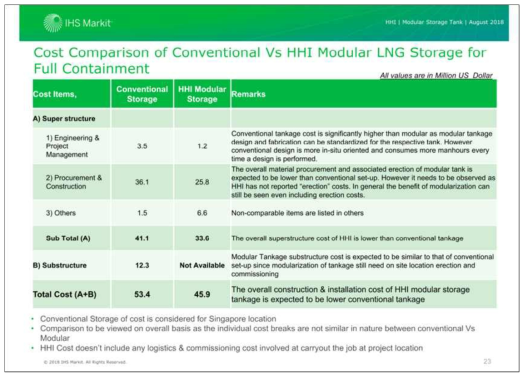 기존 stick-built type 탱크와 모듈러 LNG 저장탱크 공사비 비교(Full containment)