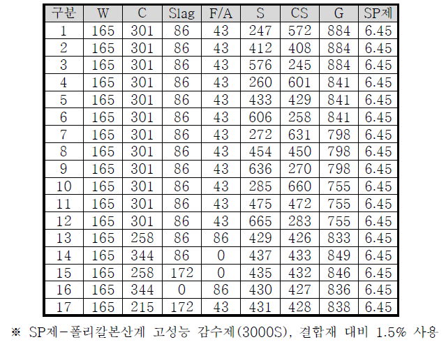 고유동 콘크리트 배합표 (kg/m3)