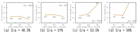 500 mm 도달 시간 측정 결과